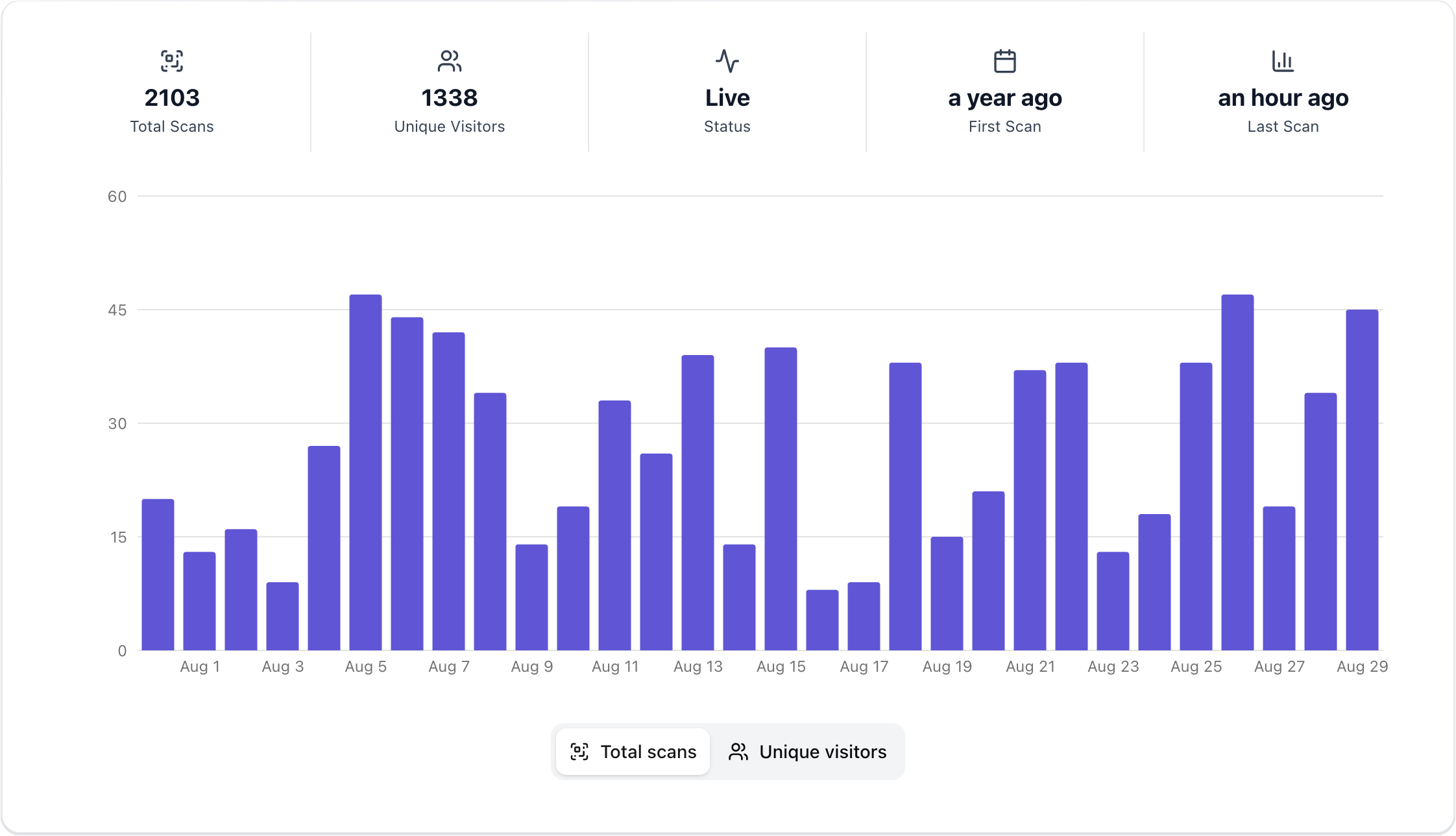Analytics dashboard showing QR code scan statistics and performance metrics